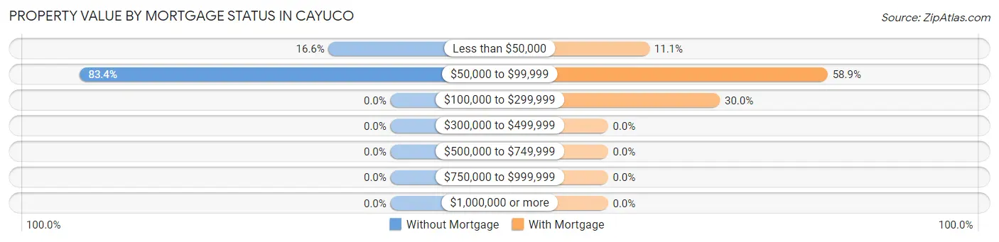 Property Value by Mortgage Status in Cayuco
