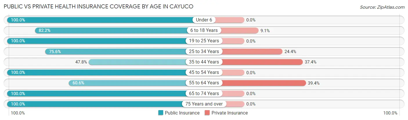 Public vs Private Health Insurance Coverage by Age in Cayuco