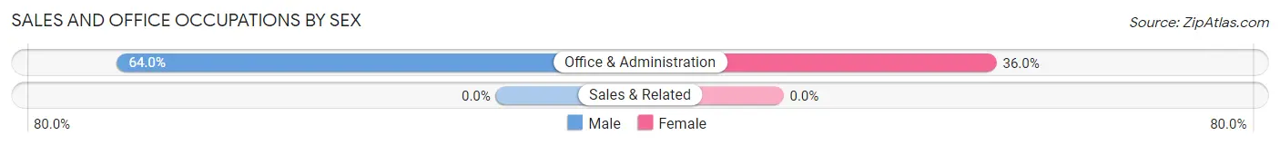Sales and Office Occupations by Sex in Cayuco