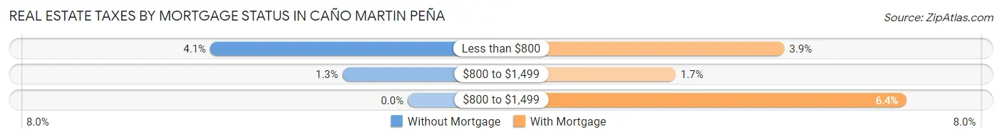 Real Estate Taxes by Mortgage Status in Caño Martin Peña