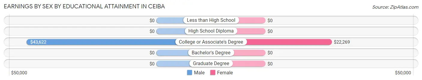 Earnings by Sex by Educational Attainment in Ceiba