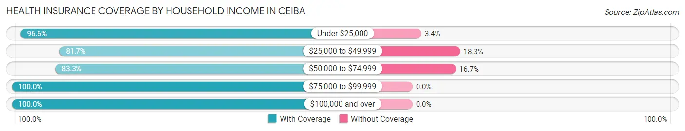 Health Insurance Coverage by Household Income in Ceiba