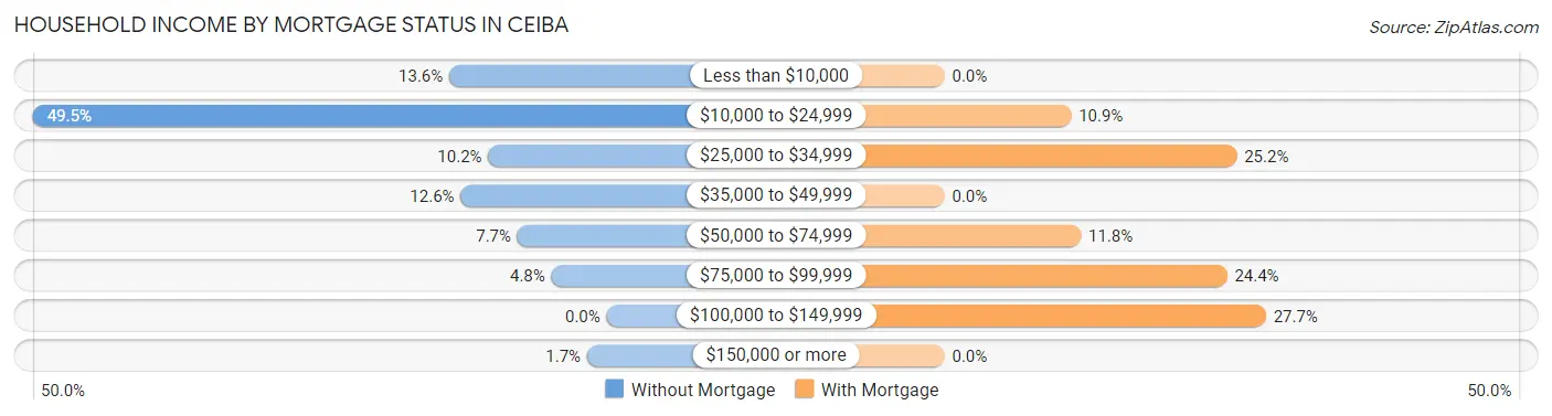 Household Income by Mortgage Status in Ceiba