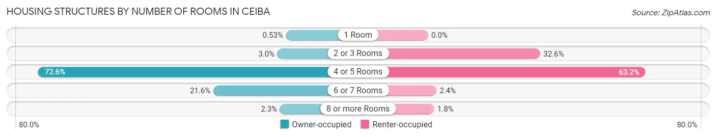 Housing Structures by Number of Rooms in Ceiba