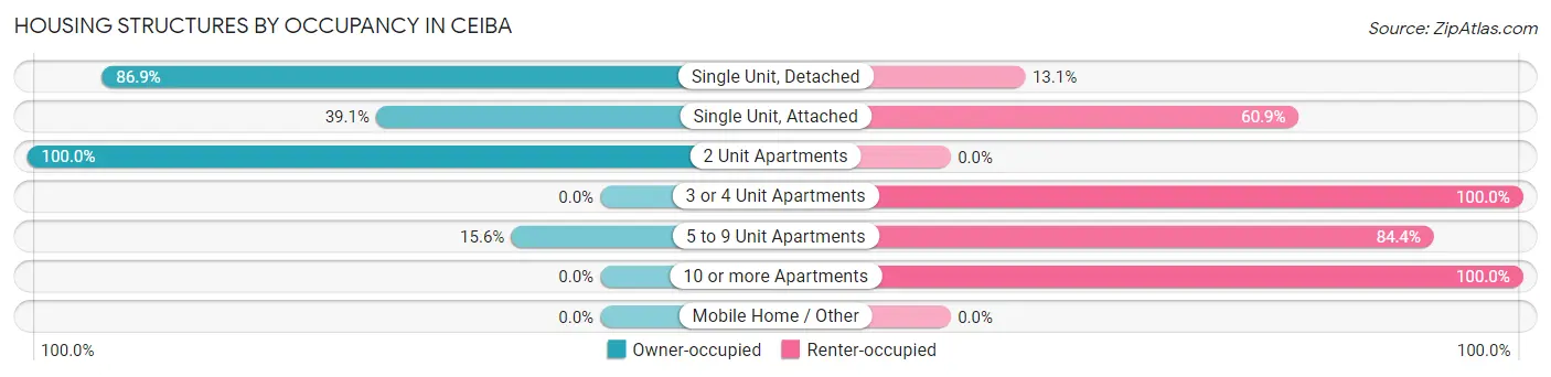 Housing Structures by Occupancy in Ceiba