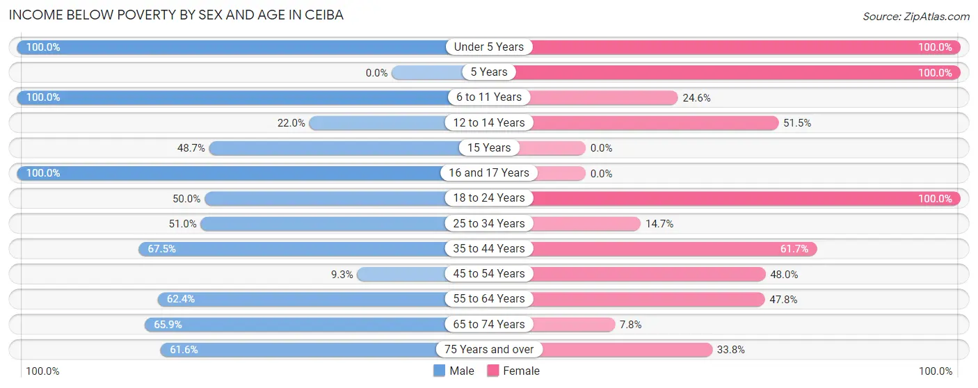Income Below Poverty by Sex and Age in Ceiba