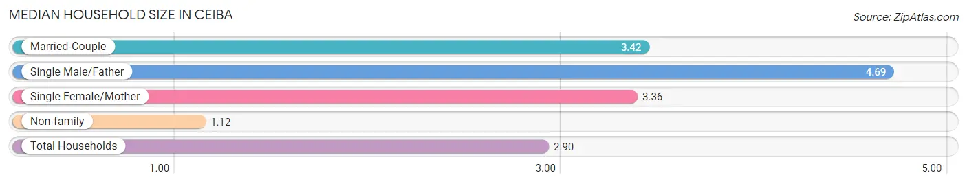 Median Household Size in Ceiba