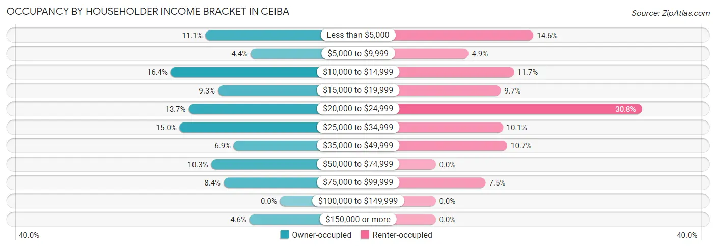 Occupancy by Householder Income Bracket in Ceiba