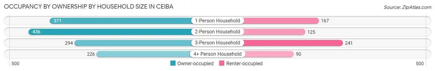 Occupancy by Ownership by Household Size in Ceiba