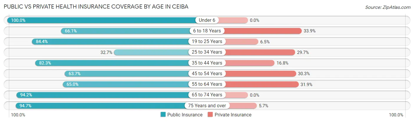 Public vs Private Health Insurance Coverage by Age in Ceiba