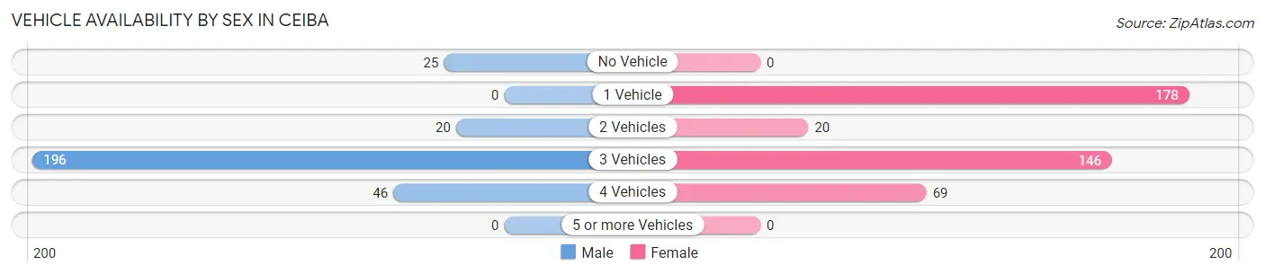 Vehicle Availability by Sex in Ceiba