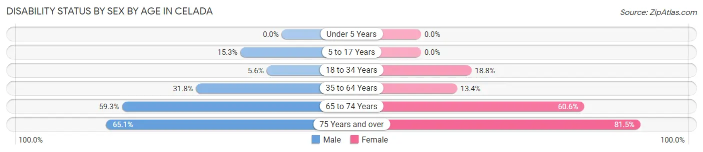 Disability Status by Sex by Age in Celada