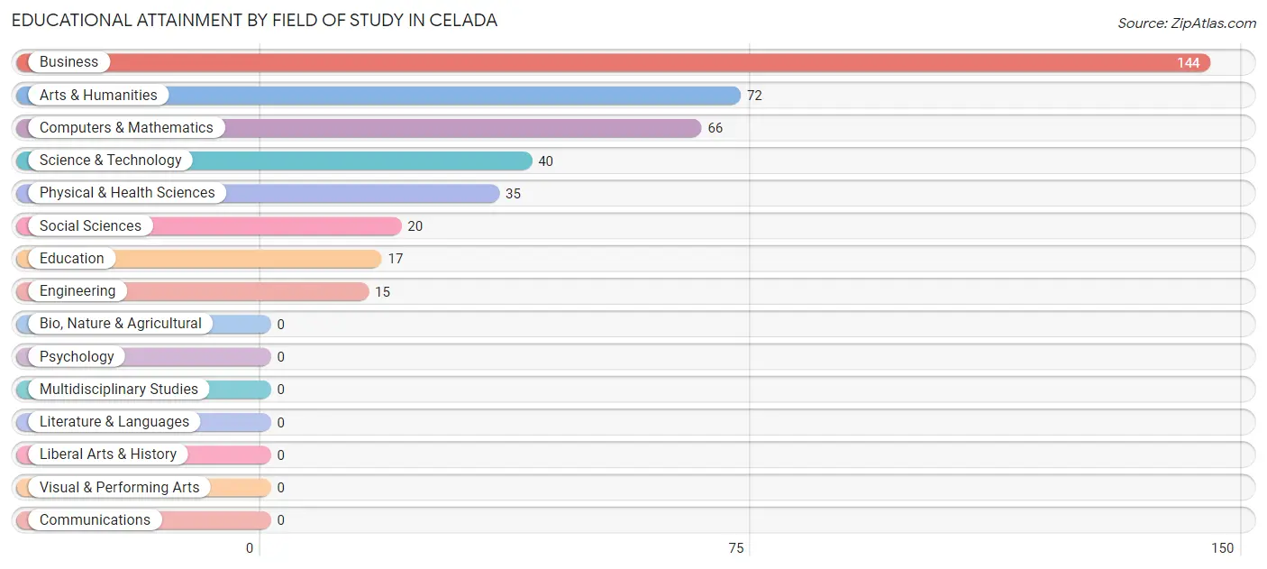 Educational Attainment by Field of Study in Celada