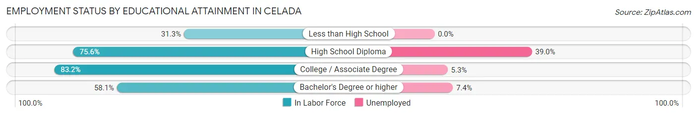 Employment Status by Educational Attainment in Celada