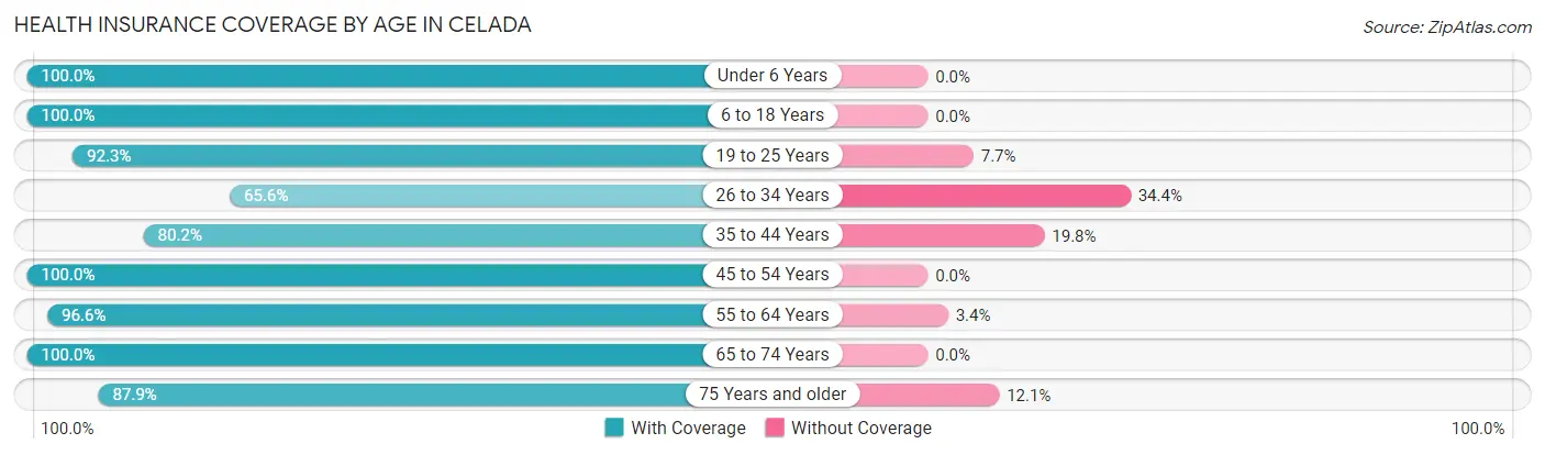Health Insurance Coverage by Age in Celada