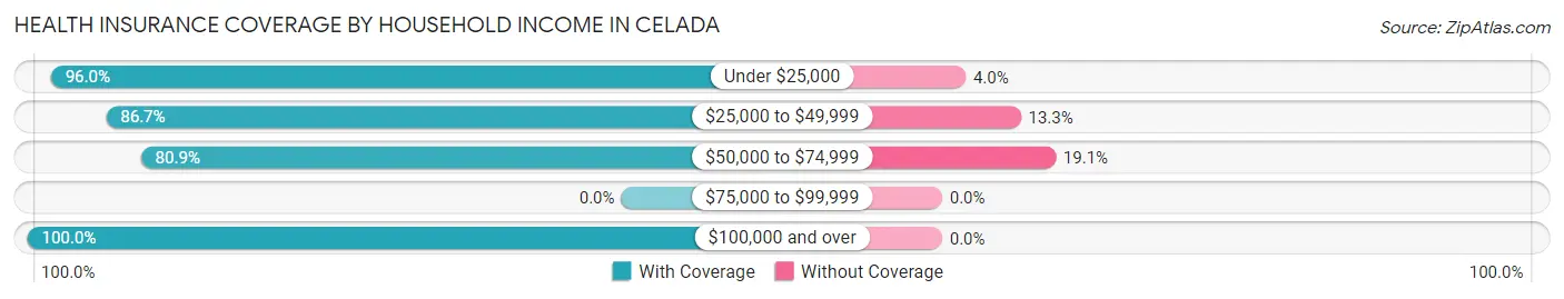 Health Insurance Coverage by Household Income in Celada