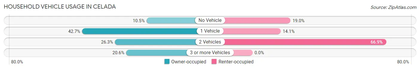 Household Vehicle Usage in Celada