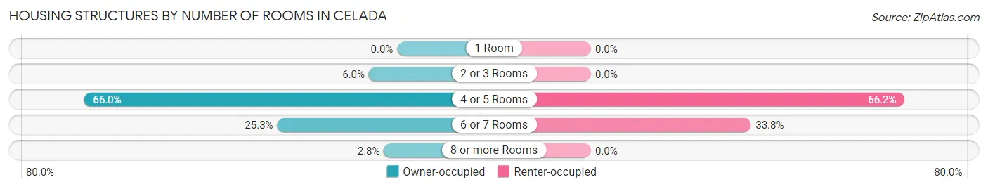 Housing Structures by Number of Rooms in Celada