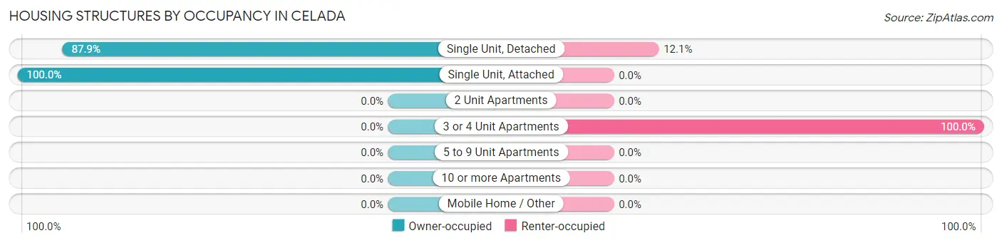 Housing Structures by Occupancy in Celada