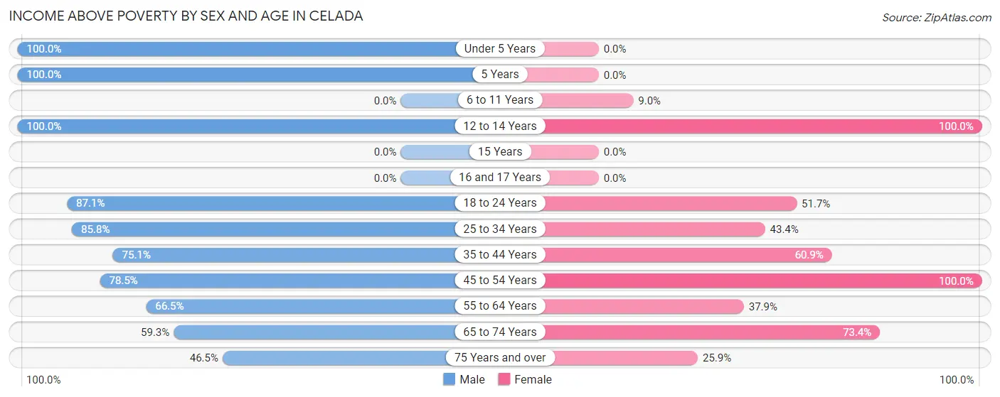 Income Above Poverty by Sex and Age in Celada