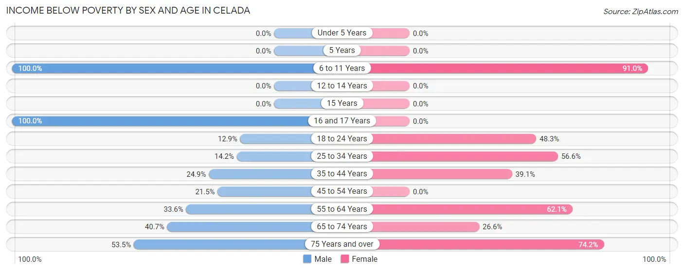 Income Below Poverty by Sex and Age in Celada