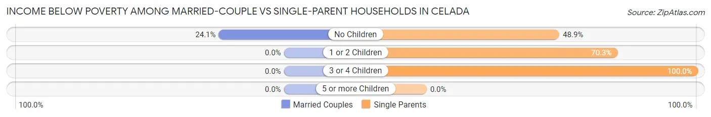 Income Below Poverty Among Married-Couple vs Single-Parent Households in Celada