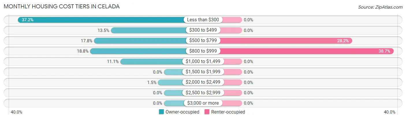 Monthly Housing Cost Tiers in Celada