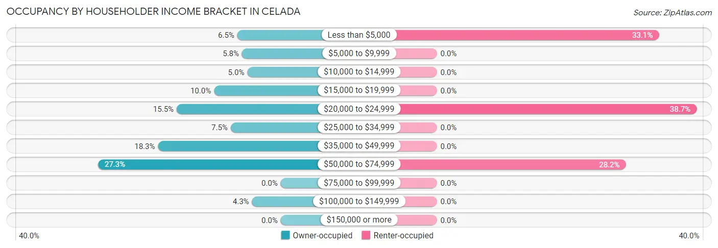 Occupancy by Householder Income Bracket in Celada