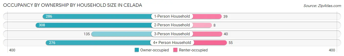 Occupancy by Ownership by Household Size in Celada