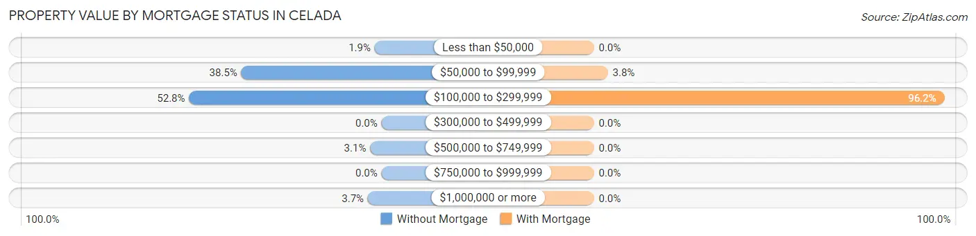Property Value by Mortgage Status in Celada