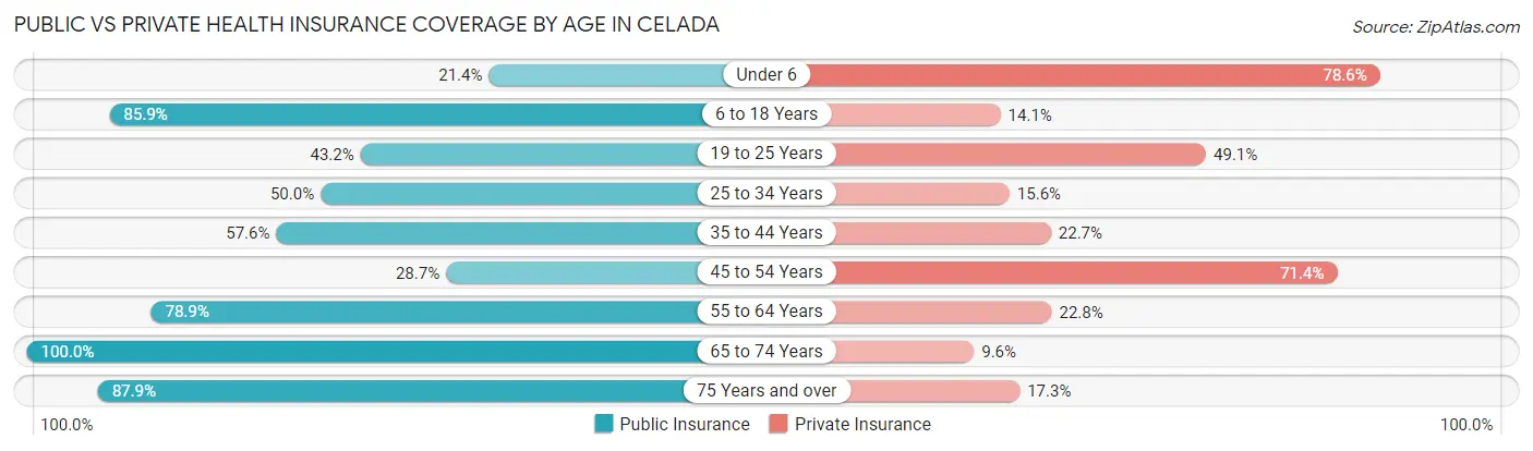 Public vs Private Health Insurance Coverage by Age in Celada