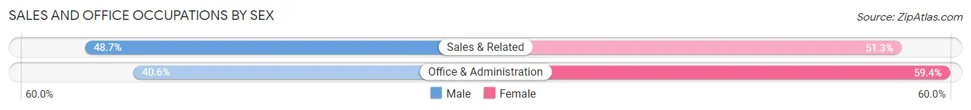 Sales and Office Occupations by Sex in Celada