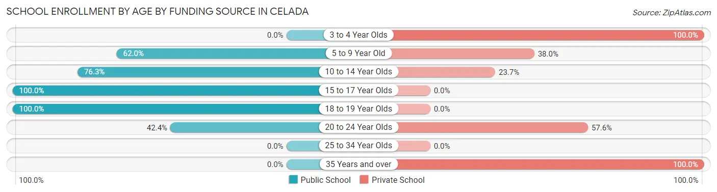 School Enrollment by Age by Funding Source in Celada