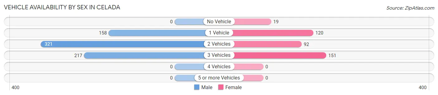 Vehicle Availability by Sex in Celada