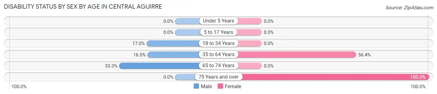 Disability Status by Sex by Age in Central Aguirre
