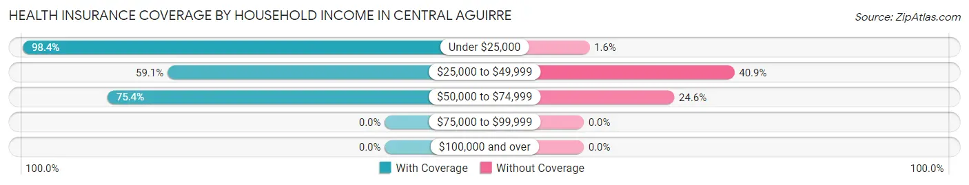 Health Insurance Coverage by Household Income in Central Aguirre