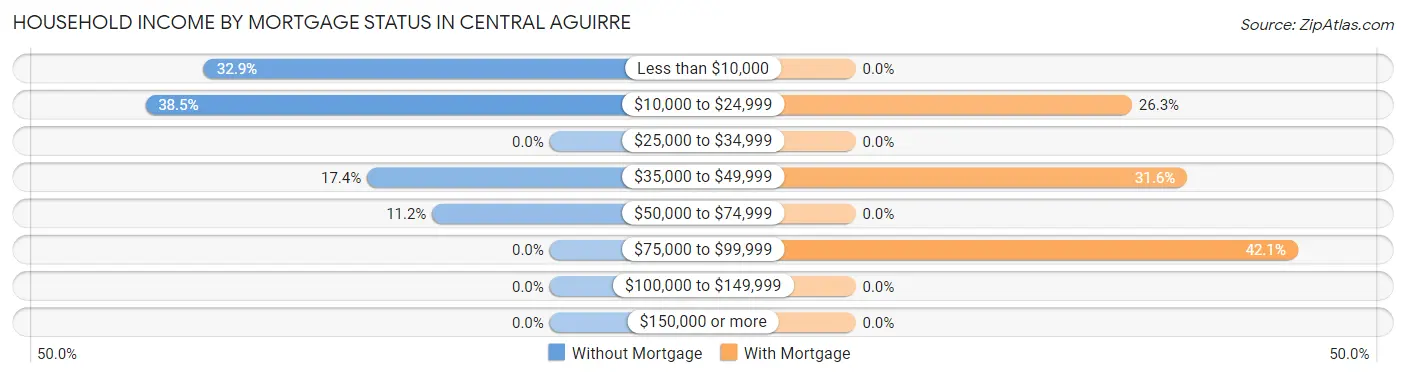 Household Income by Mortgage Status in Central Aguirre