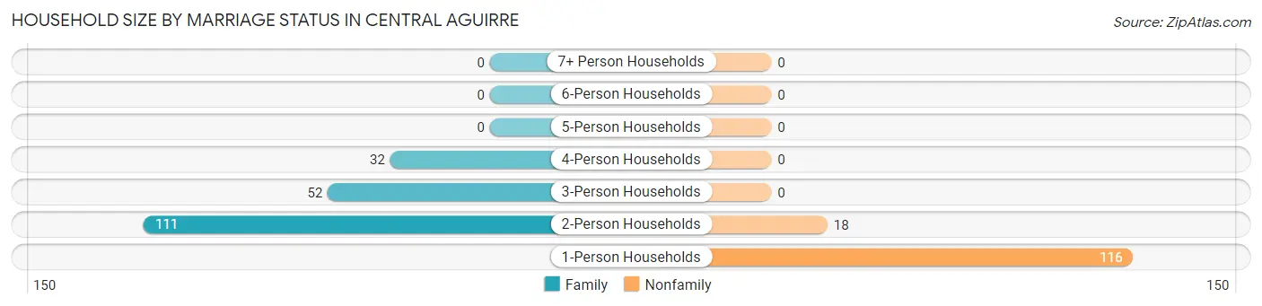 Household Size by Marriage Status in Central Aguirre