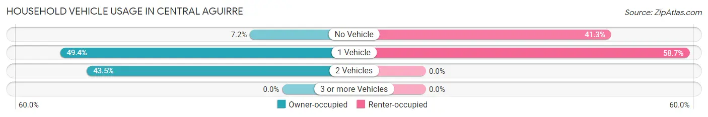 Household Vehicle Usage in Central Aguirre