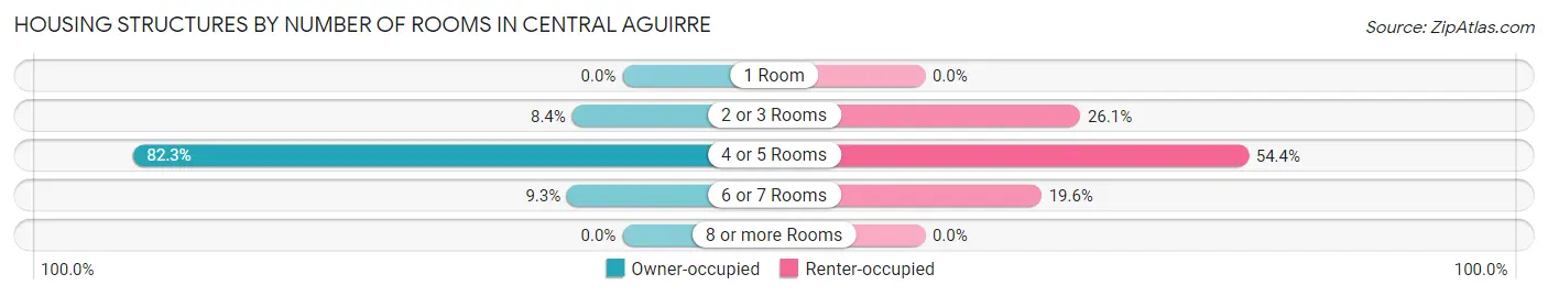 Housing Structures by Number of Rooms in Central Aguirre
