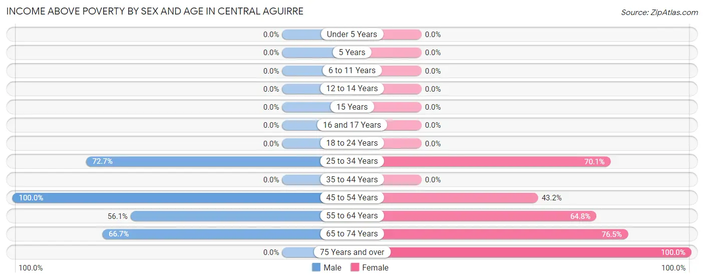 Income Above Poverty by Sex and Age in Central Aguirre