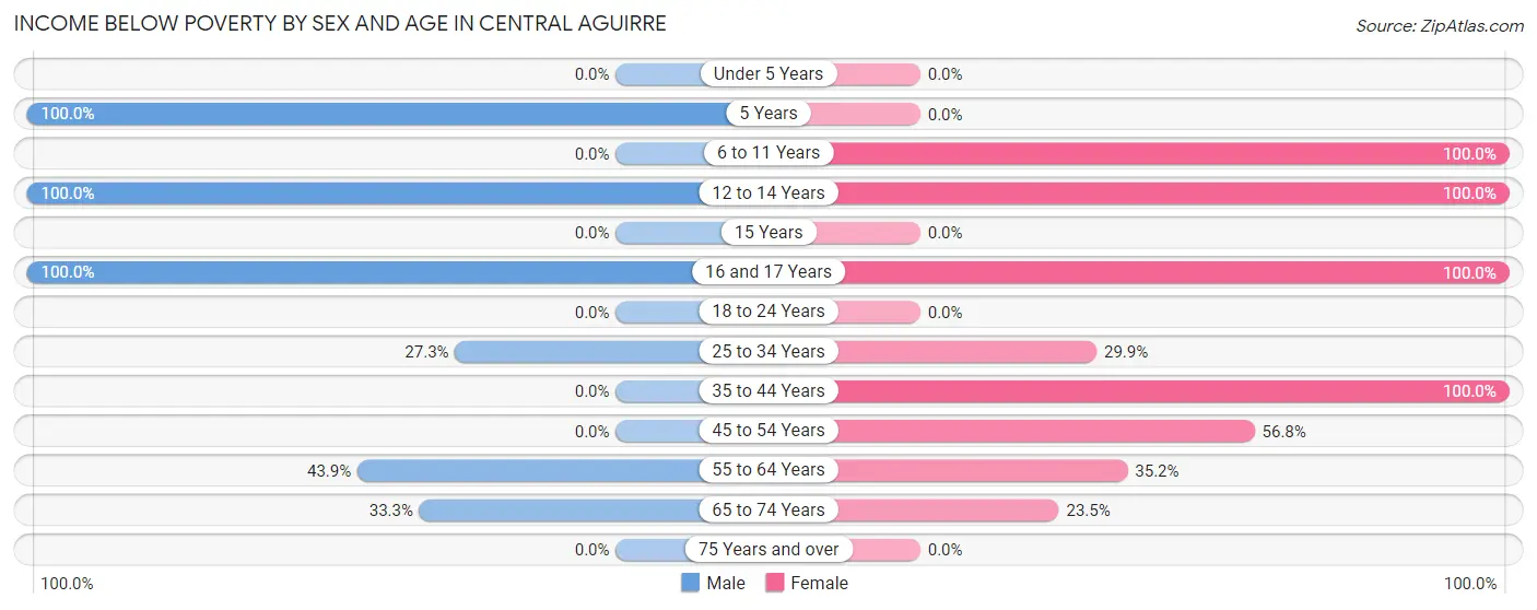 Income Below Poverty by Sex and Age in Central Aguirre