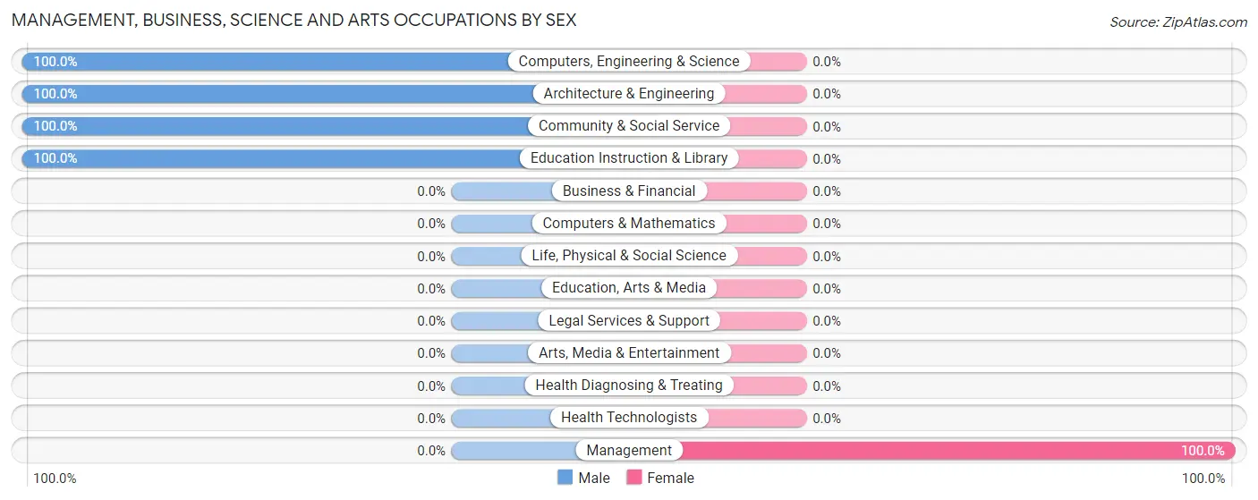 Management, Business, Science and Arts Occupations by Sex in Central Aguirre