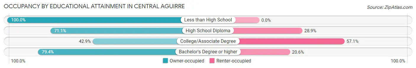 Occupancy by Educational Attainment in Central Aguirre
