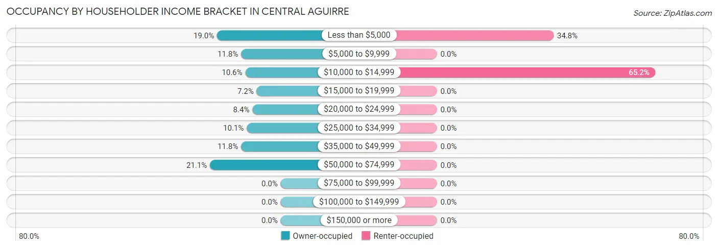 Occupancy by Householder Income Bracket in Central Aguirre