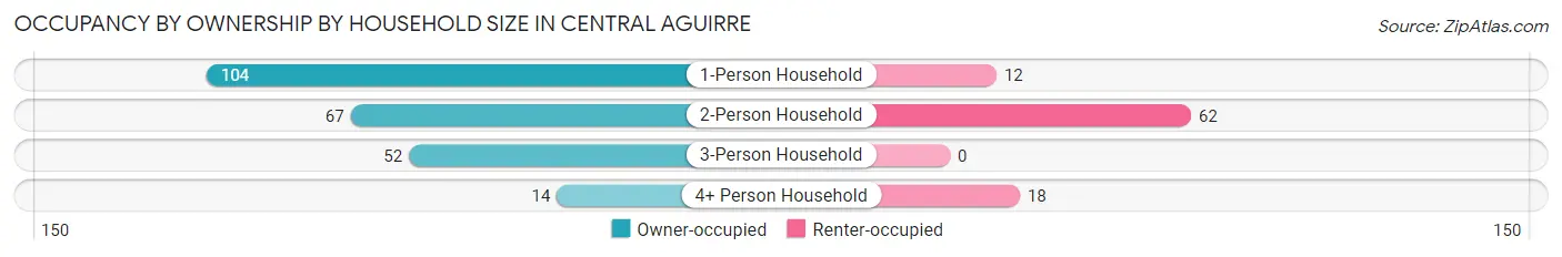 Occupancy by Ownership by Household Size in Central Aguirre