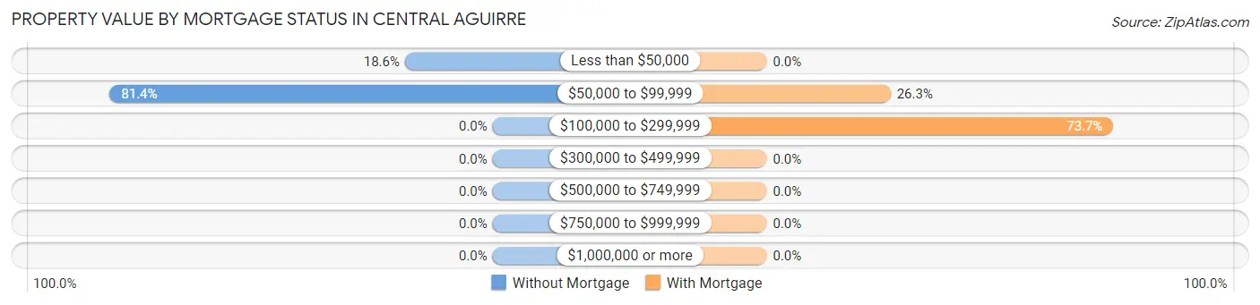 Property Value by Mortgage Status in Central Aguirre