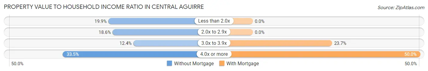 Property Value to Household Income Ratio in Central Aguirre