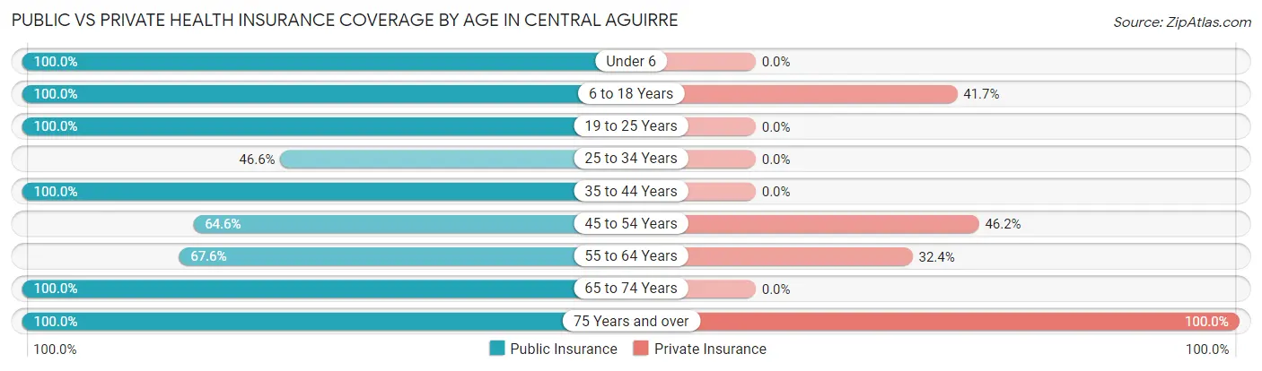 Public vs Private Health Insurance Coverage by Age in Central Aguirre