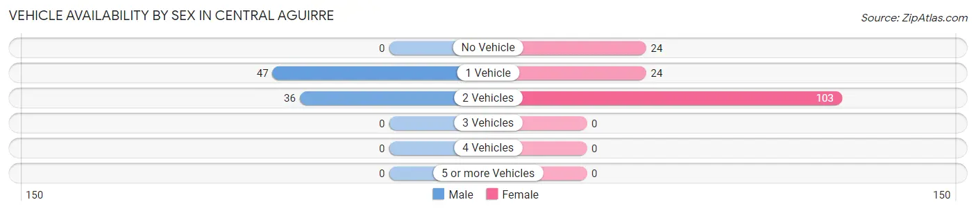 Vehicle Availability by Sex in Central Aguirre